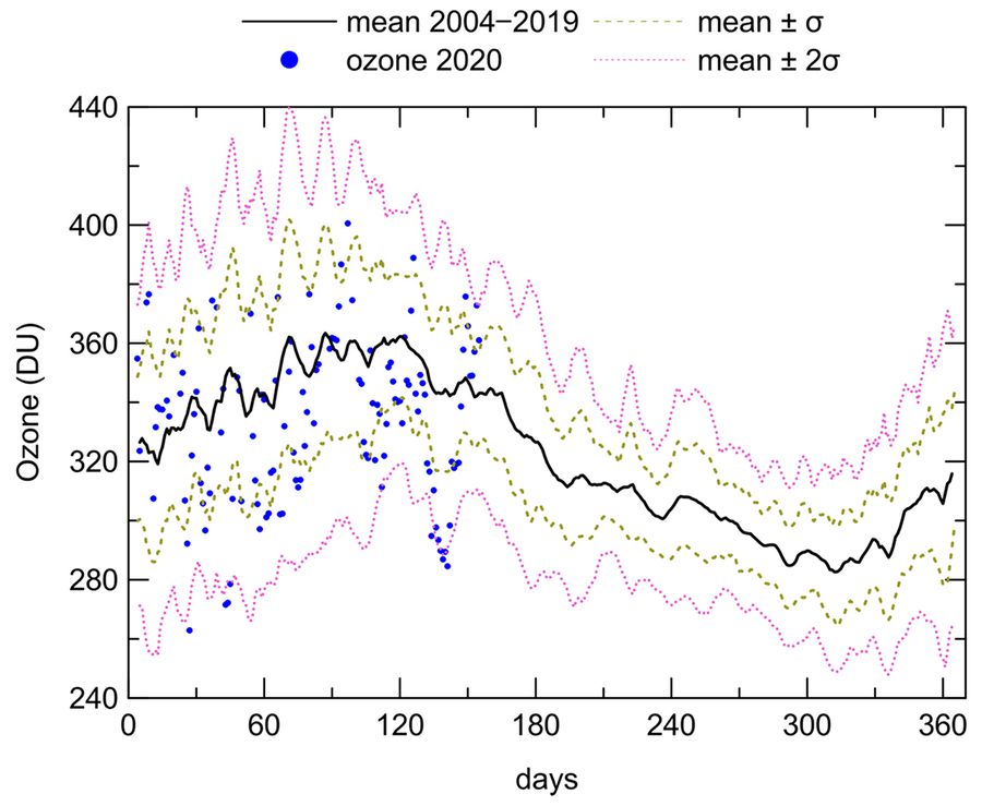 Daily average TOC at Athens, retrieved by BRS, for the period 2004–2019; 1 and 2σ variations along with 2020 measured TOC values are also shown.