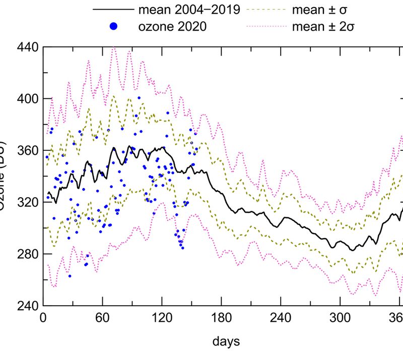 Daily average TOC at Athens, retrieved by BRS, for the period 2004–2019; 1 and 2σ variations along with 2020 measured TOC values are also shown.