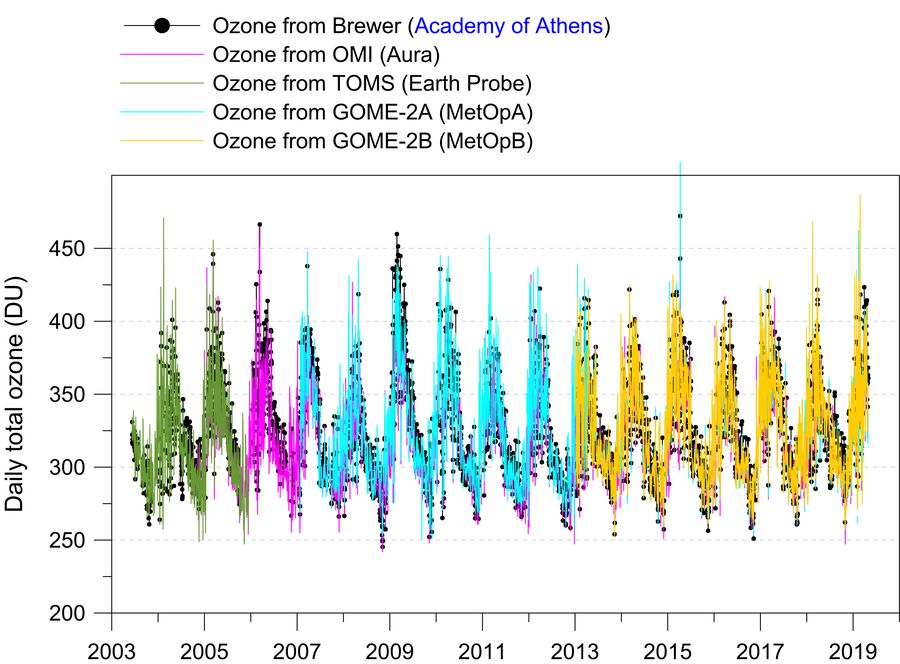 Daily total ozone over Athens, Greece (2003–2019) from Brewer ground-based measurements and OMI, TOMS, and GOME-2A and GOME-2B satellite measurements.