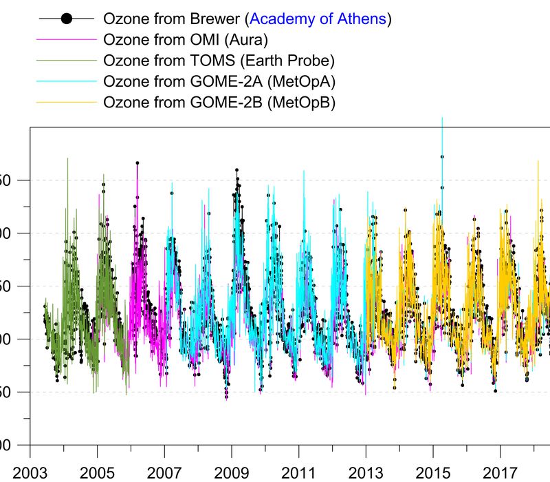 Daily total ozone over Athens, Greece (2003–2019) from Brewer ground-based measurements and OMI, TOMS, and GOME-2A and GOME-2B satellite measurements.